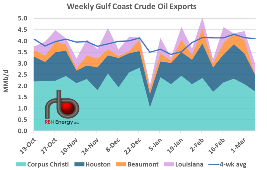 Beaumont Shutout of US Crude Exports RBN Energy